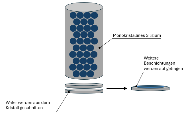 Herstellung monokristalliner Solarzellen