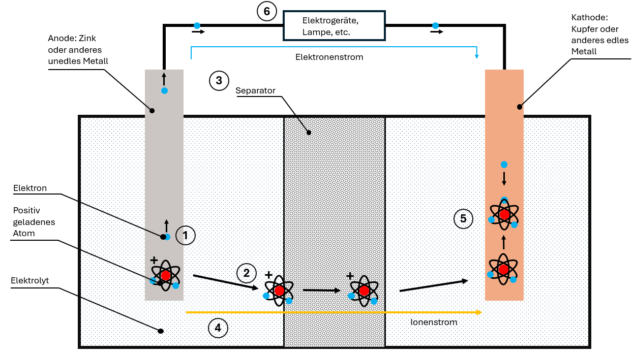 Entladeprozess einer galvanischen Zelle Funktionsweise einer Batteriezelle - Entladevorgang