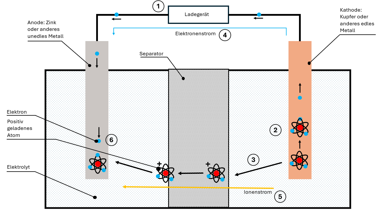 Ladeprozess einer galvanischen Zelle Funktionsweise einer Batteriezelle - Ladevorgang