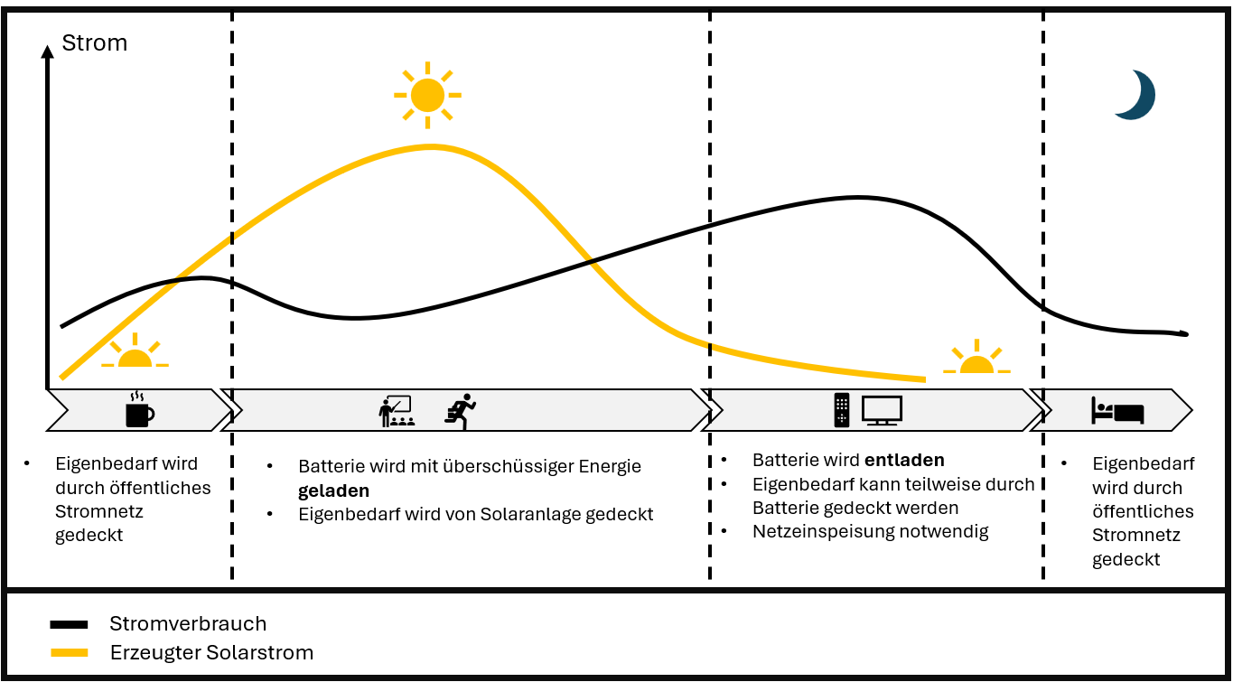 Lebensdauer in Ladezyklen Zyklenfestigkeit verschiedener Batterietypen