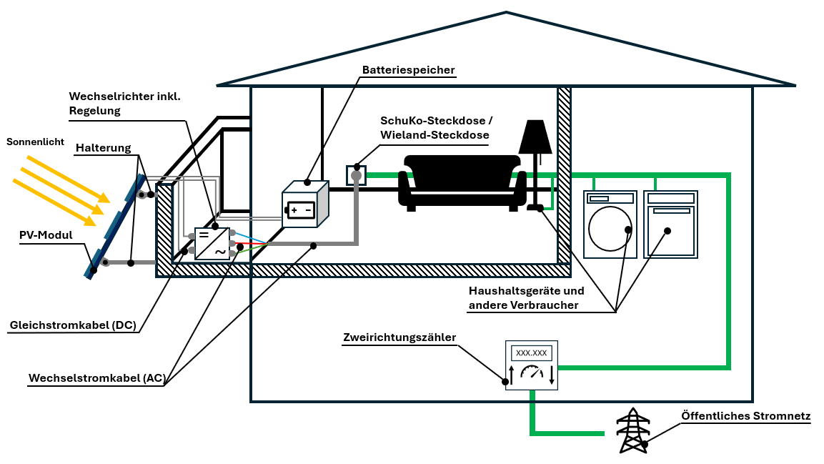Zukunftstechnologie Solid-State-Battery Festkörper-Batterie