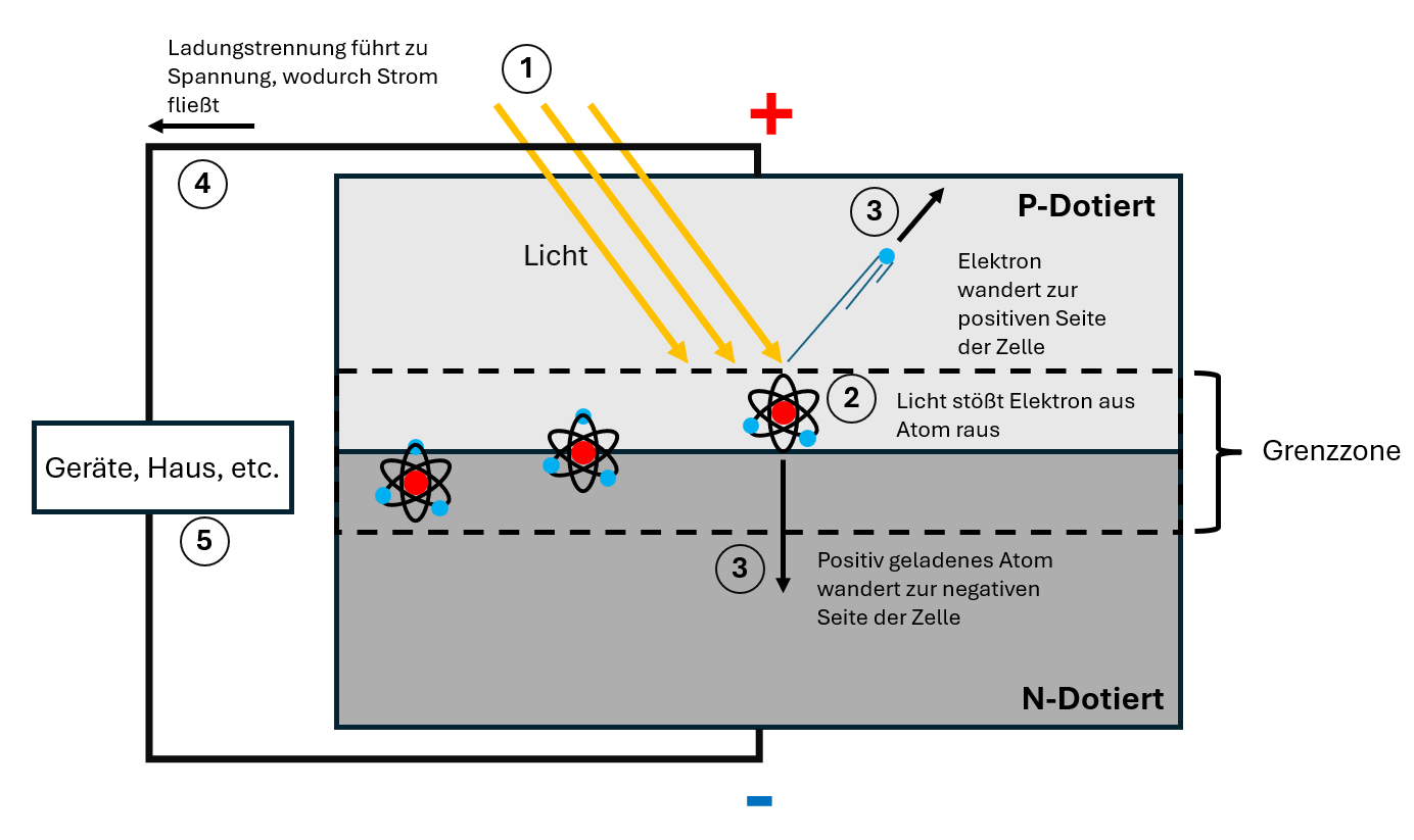 Schematische Darstellung einer Solarzelle