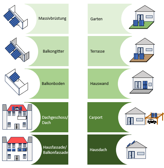 Montageorte für Balkonkraftwerke