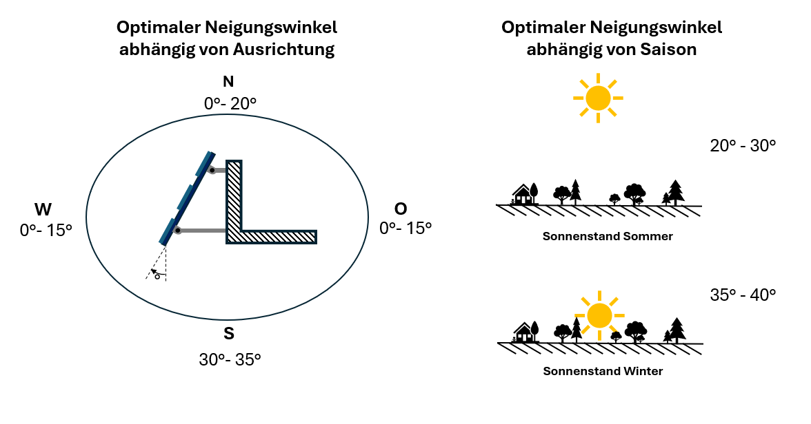 Angle d'inclinaison optimal